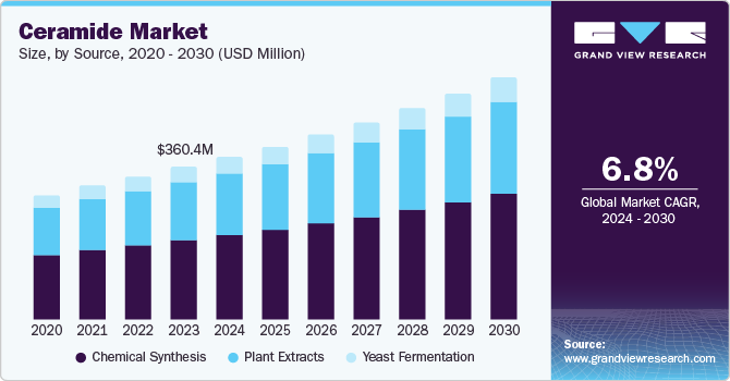 Ceramide Market Size, by Source, 2020 - 2030 (USD Million)