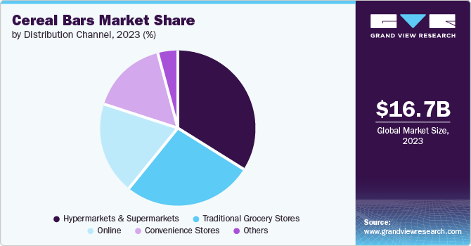 Cereal Bars Market share and size, 2023