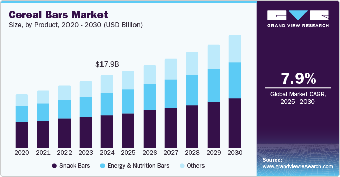 Cereal Bars Market Size by Product, 2020 - 2030 (USD Billion)