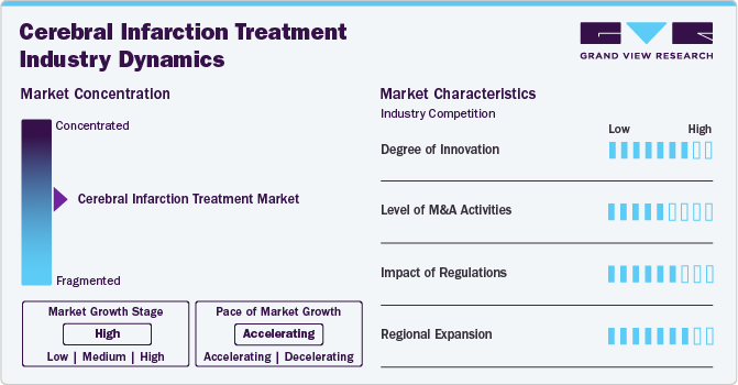 Cerebral Infarction Treatment Industry Dynamics