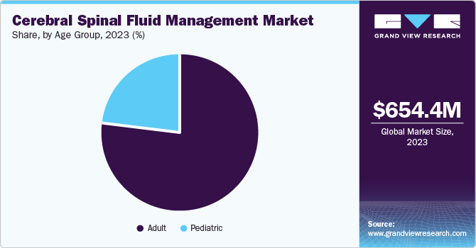 Cerebral Spinal Fluid Management Market Share, by Age Group, 2023 (%)