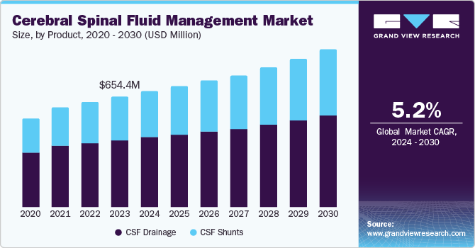 Cerebral Spinal Fluid Management Market Size, by Product, 2020 - 2030 (USD Million)