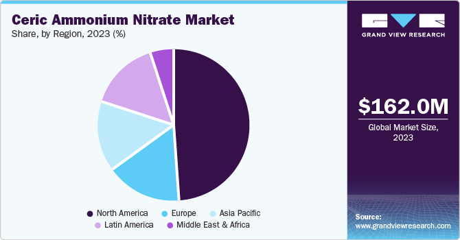 Ceric Ammonium Nitrate Market Share, by Region, 2023 (%)