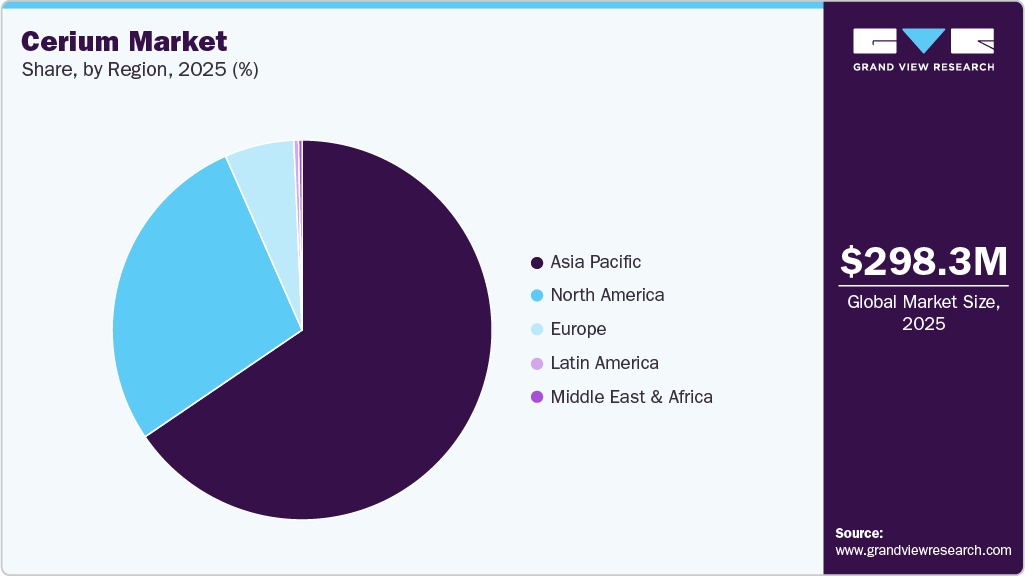 Cerium Market Share Cerium Market Share