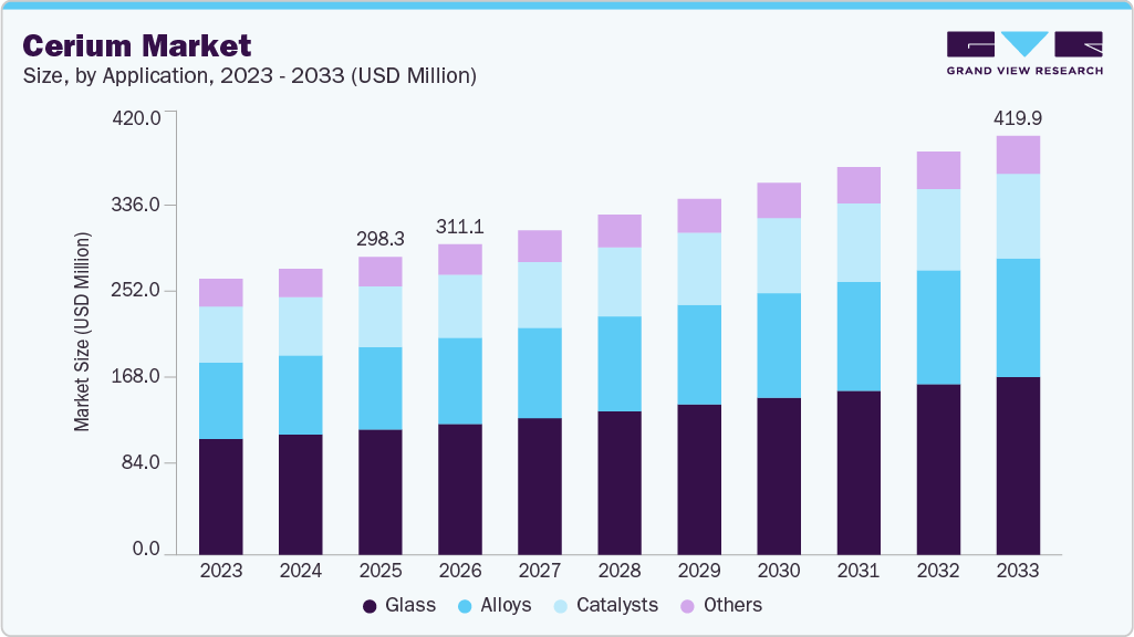 Cerium market size and growth forecast (2023-2033) Cerium market size and growth forecast (2023-2033)