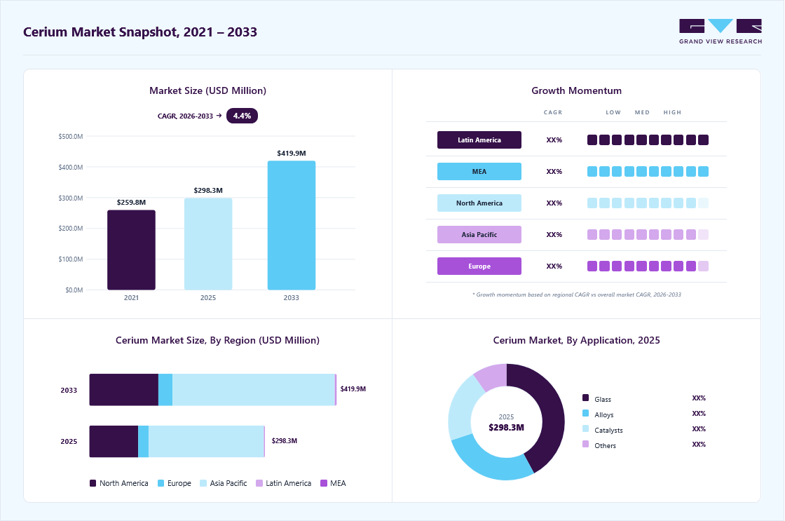 Cerium market overview highlighting global market size in 2025 (USD 298.3 Million), revenue forecast for 2033 (USD 419.9 Million), growth trends (CAGR 4.4% from 2026 to 2033), and regional growth momentum