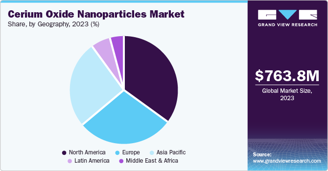 Cerium Oxide Nanoparticles Market Share, By Geography, 2023 (%)