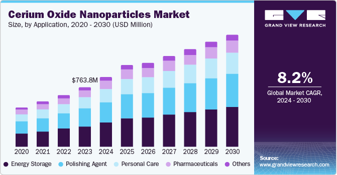 Cerium Oxide Nanoparticles Market Size, By Application, 2020 - 2030 (USD Million)