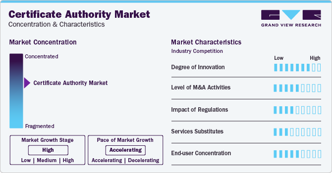 Certificate Authority Market Concentration & Characteristics