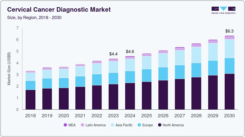 Cervical cancer diagnostic market size and growth forecast (2018-2030) Cervical cancer diagnostic market size and growth forecast (2018-2030)