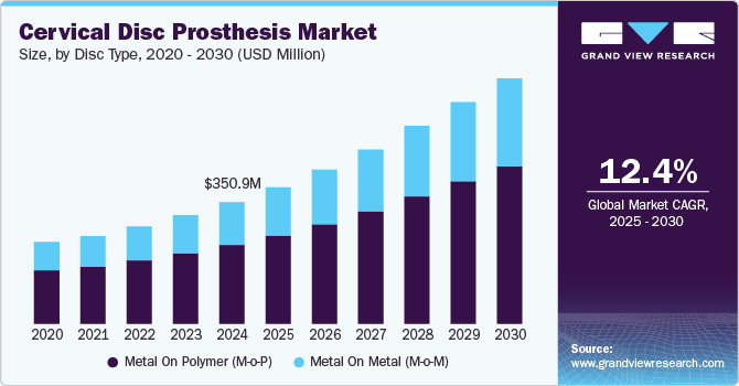 Cervical Disc Prosthesis Market Size, by Disc Type, 2020 – 2030 (USD Billion)