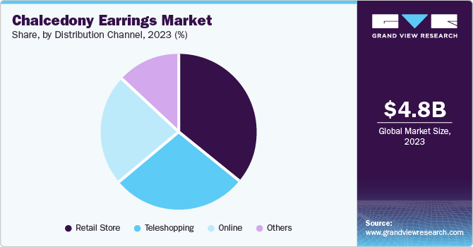 Chalcedony Earrings Market Share, by Distribution Channel, 2023 (%)