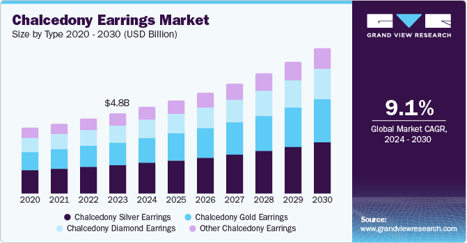 Chalcedony Earrings Market Size, By Type 2020 - 2030 (USD Billion)