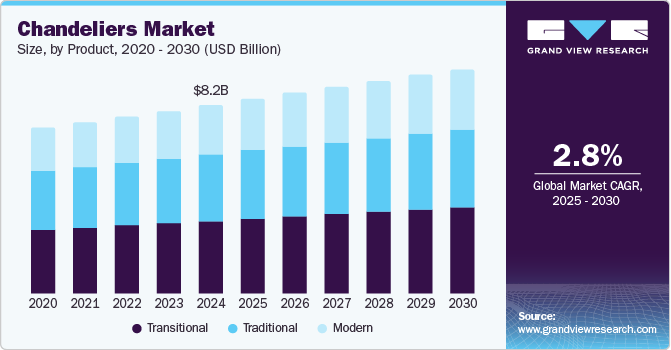 Chandeliers Market Size, by Product, 2020 - 2030 (USD Billion)