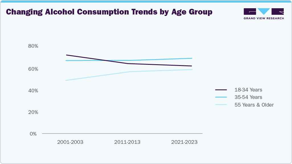 Changing Alcohol Consumption Trends by Age Group Changing Alcohol Consumption Trends by Age Group