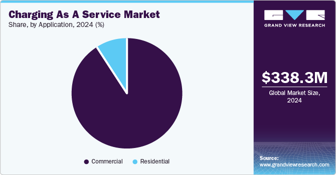 Charging As A Service Market Share by Application, 2024 (%)