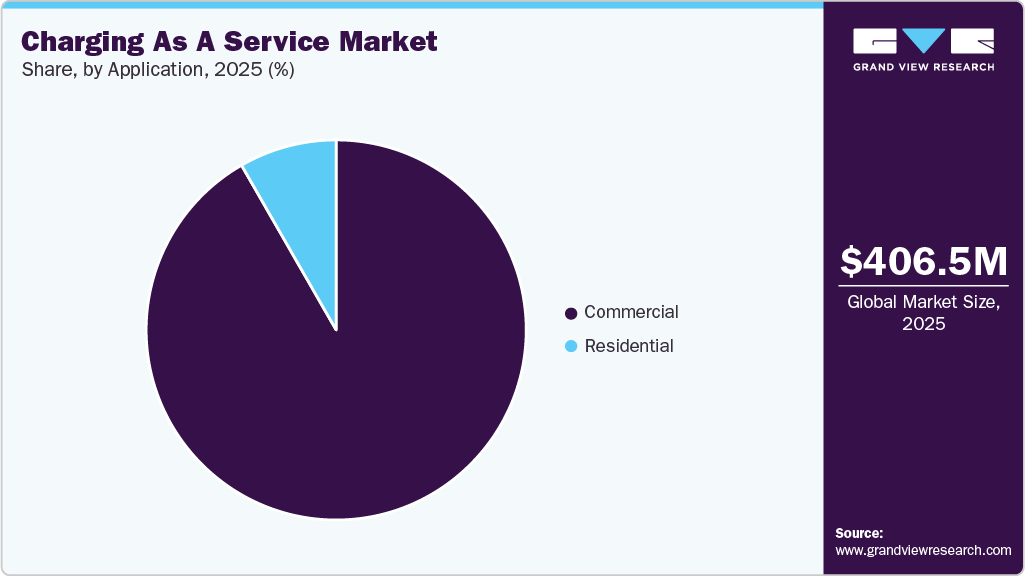 Charging As A Service Market Share Charging As A Service Market Share