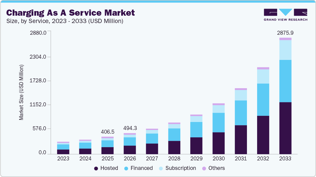 Charging as a service market size and growth forecast (2023-2033) Charging as a service market size and growth forecast (2023-2033)