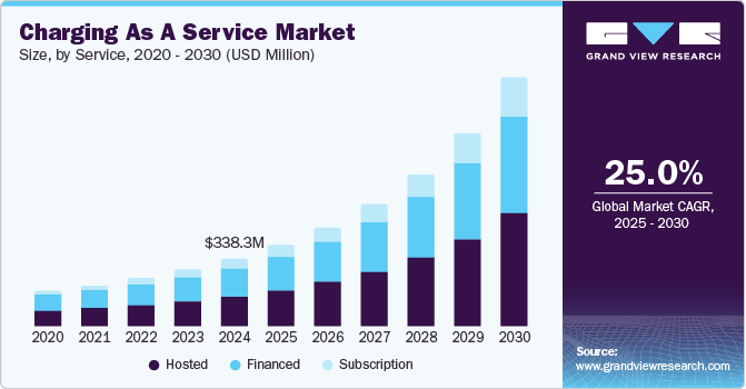 Charging As A Service Market Size by Service, 2020 - 2030 (USD Million)