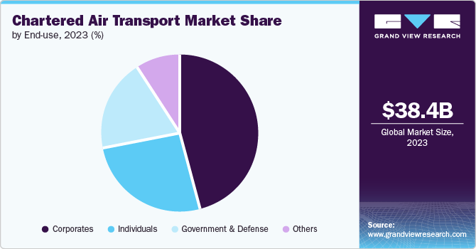 Chartered Air Transport Market Share by End-use, 2023 (%)