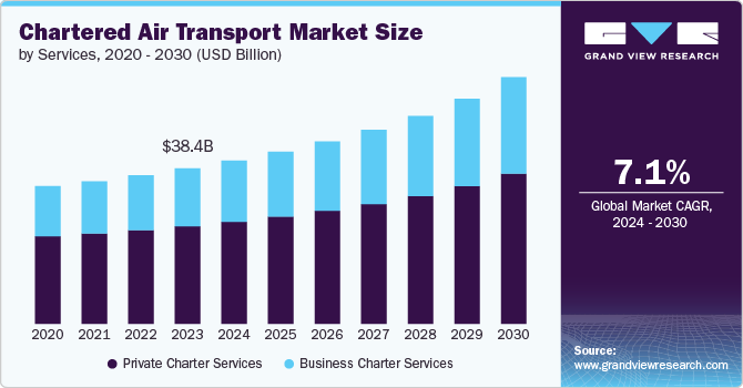 Chartered Air Transport Market Size by Services, 2020 - 2030 (USD Billion)