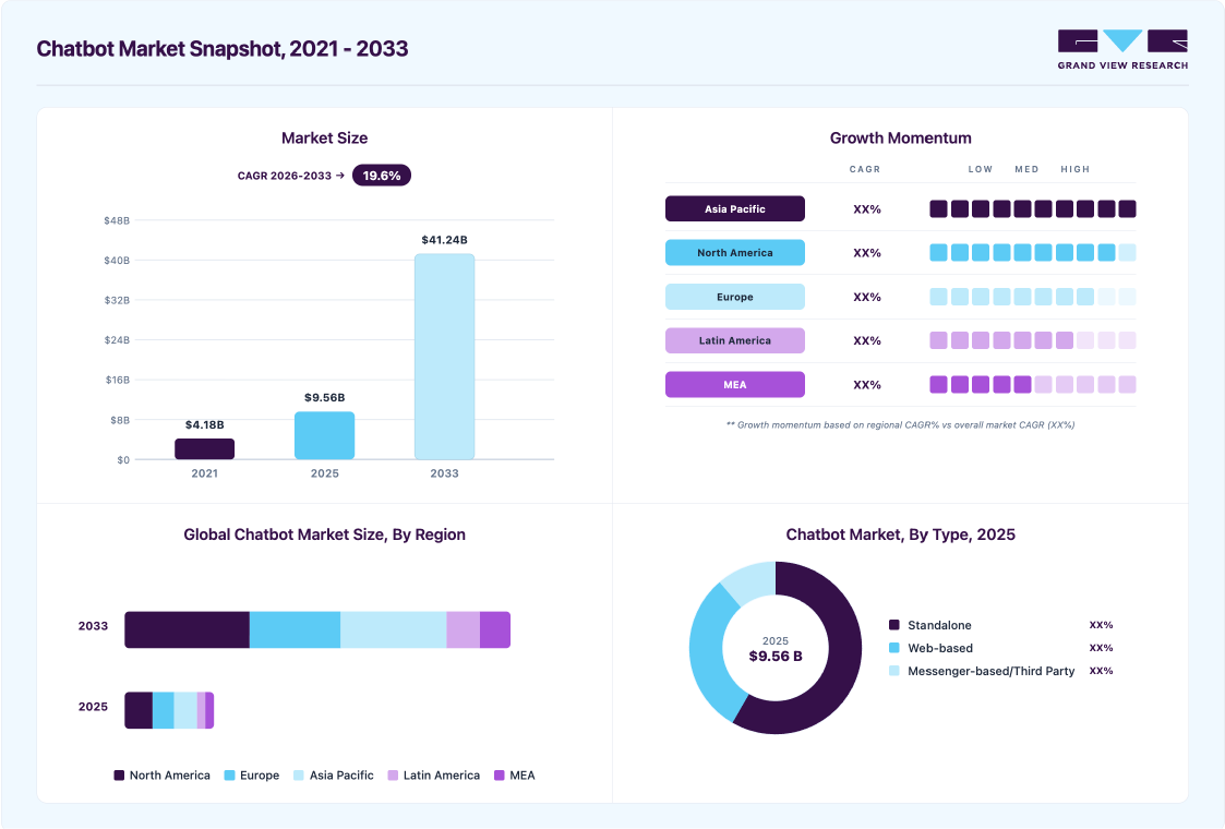 Chatbot market overview highlighting global market size in 2025 (USD 9,560.7 Million), revenue forecast for 2033 (USD 41,244.2 Million), growth trends (CAGR 19.6% from 2026 to 2033), and regional growth momentum