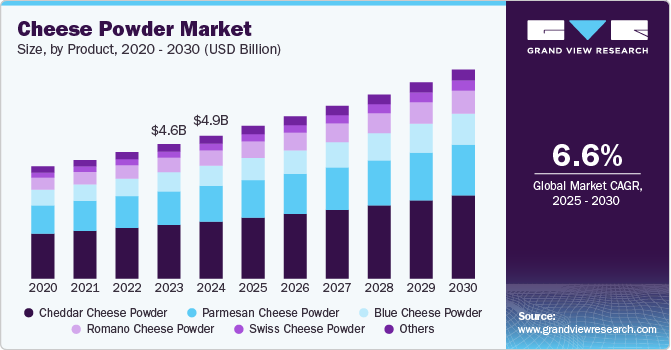 Cheese Powder Market Size, By Product, 2020 - 2030­ (USD Billion)