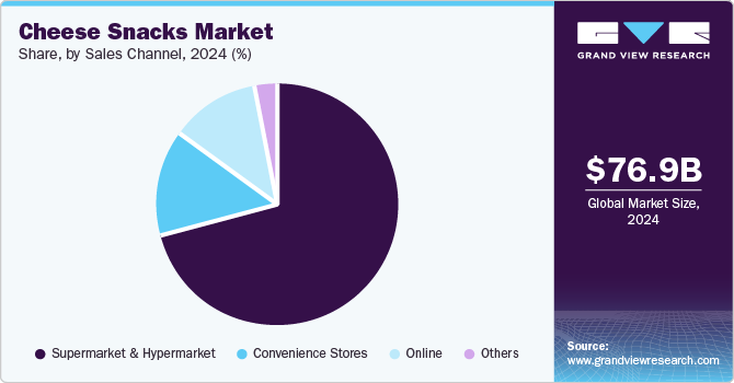 Cheese Snacks Market Share, by Sales Channel, 2024, (%)