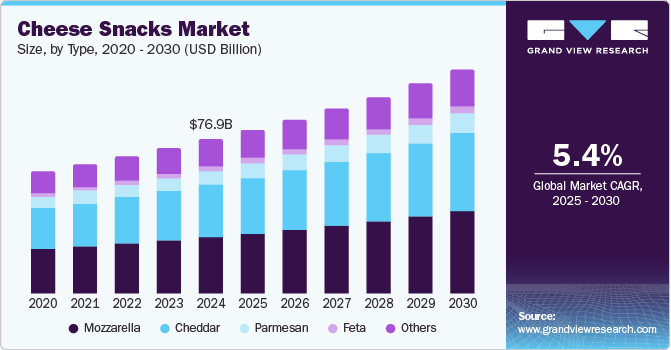 Cheese Snacks Size, by Type, 2020 - 2030 (USD Billion)