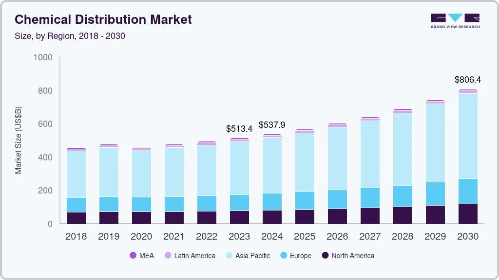 Chemical distribution market size by region, and growth forecast (2025-2030) Chemical distribution market size by region, and growth forecast (2025-2030)