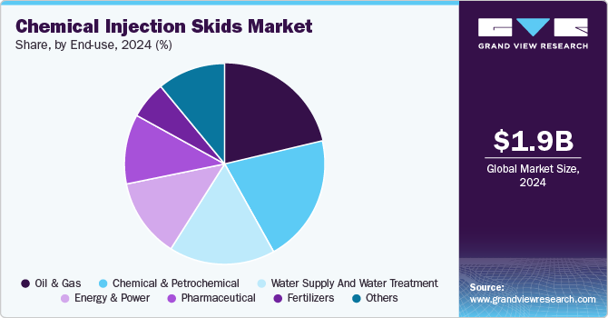 Chemical Injection Skids Market Share, By End-Use, 2024 (%)