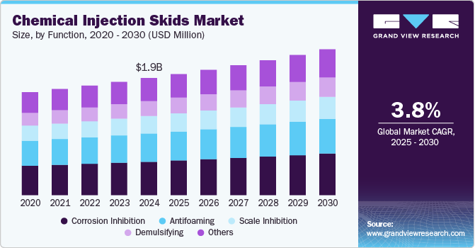 Chemical Injection Skids Market Size, By Function, 2020 - 2030 (USD Million)