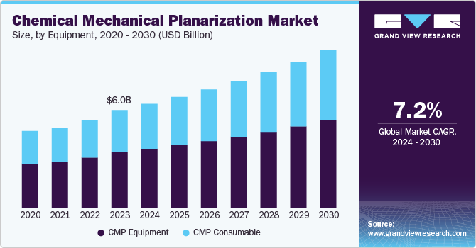 Chemical Mechanical Planarization Market Size by Equipment, 2020 - 2030 (USD Billion)