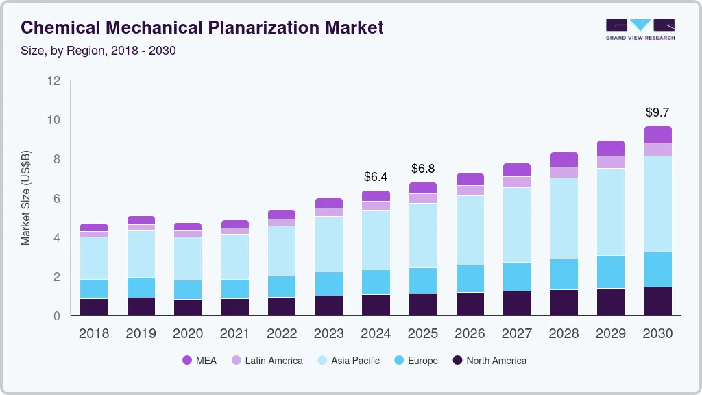 Chemical mechanical planarization market size by region, and growth forecast (2018-2030) Chemical mechanical planarization market size by region, and growth forecast (2018-2030)
