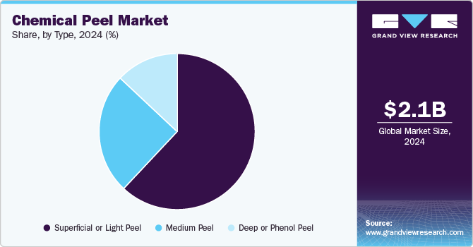 Chemical Peel Market Share, By Type, 2024 (%) Chemical Peel Market Share, By Type, 2024 (%)