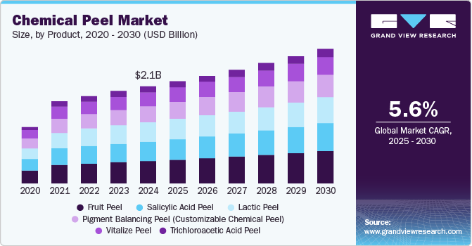 Chemical Peel Market Size, By Product, 2020 - 2030 (USD Billion) Chemical Peel Market Size, By Product, 2020 - 2030 (USD Billion)