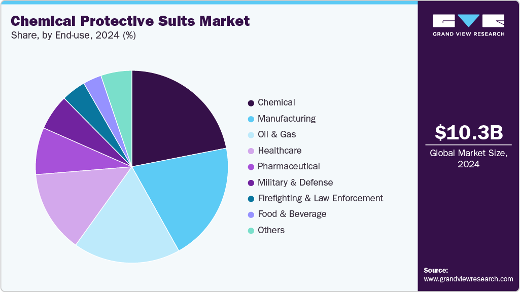 Chemical Protective Suits Market Share Chemical Protective Suits Market Share