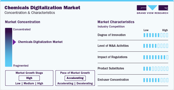 Chemicals Digitalization Market Concentration & Characteristics