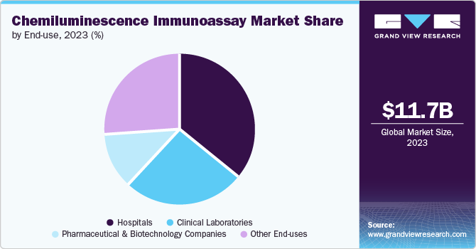 Chemiluminescence Immunoassay Market share and size, 2023
