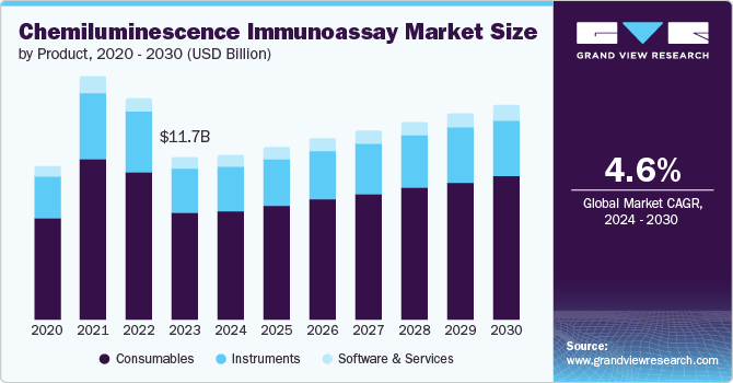 Chemiluminescence Immunoassay Market size and growth rate, 2024 - 2030