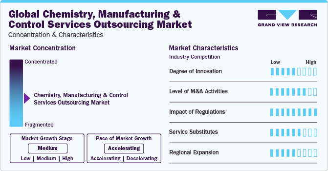 Chemistry, Manufacturing And Control Services Outsourcing Market Concentration & Characteristics