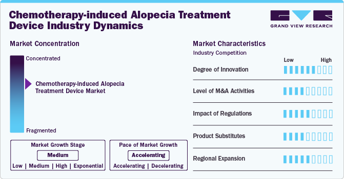 Chemotherapy-induced Alopecia Treatment Device Industry Dynamics