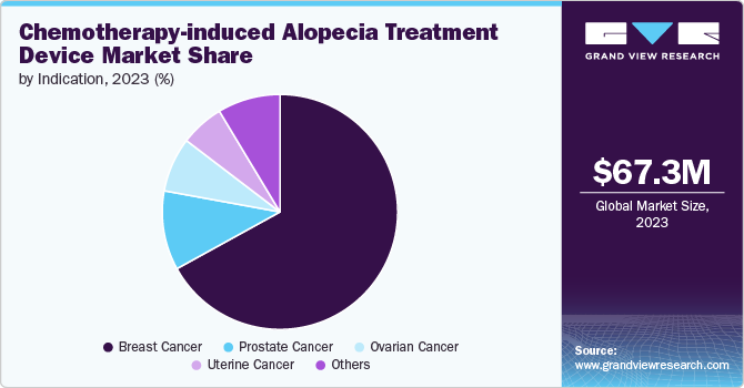 Chemotherapy-induced Alopecia Treatment Device Market Share, 2023