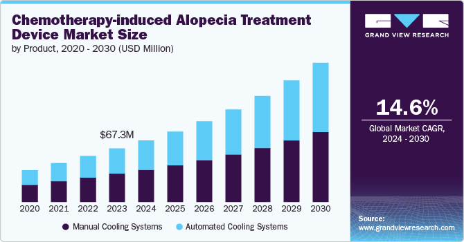 Chemotherapy-induced Alopecia Treatment Device Market Size, 2024 - 2030