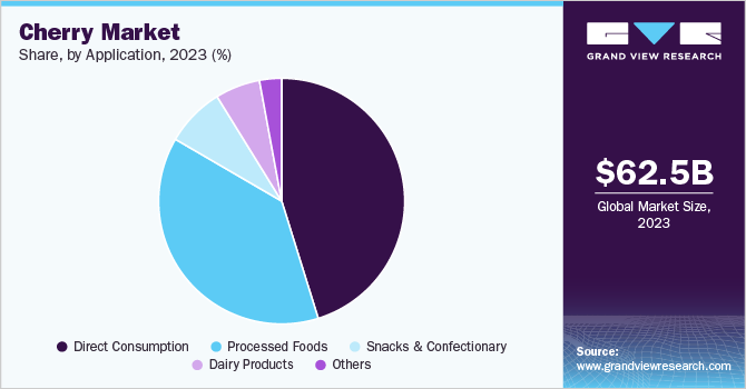 Cherry Market Share, By Application, 2023 (%) Cherry Market Share, By Application, 2023 (%)