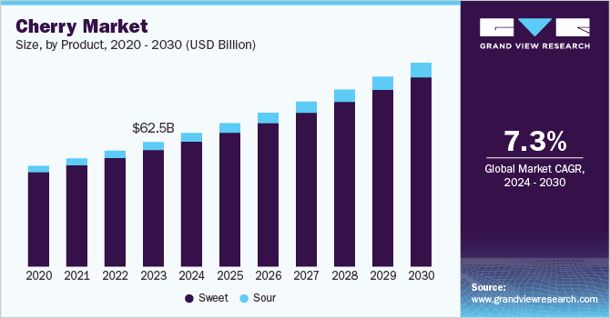 Cherry Market Size, by Product, 2020 - 2030 (USD Billion) Cherry Market Size, by Product, 2020 - 2030 (USD Billion)