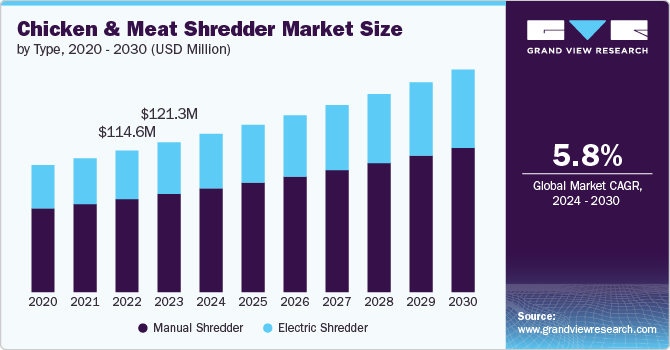 Chicken & Meat Shredder Market size and growth rate, 2024 - 2030