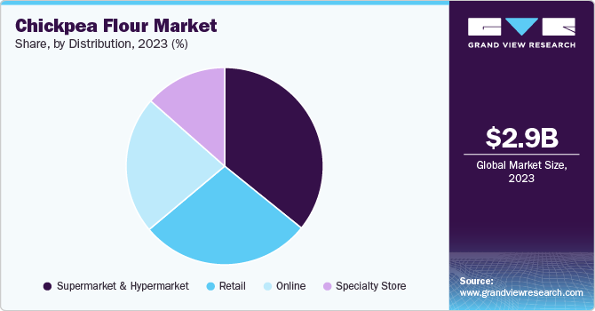 Chickpea Flour Market Share by Distribution, 2023 (%)