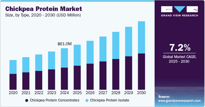 Chickpea Protein Market Size, By Type, 2020 - 2030 (USD Million)