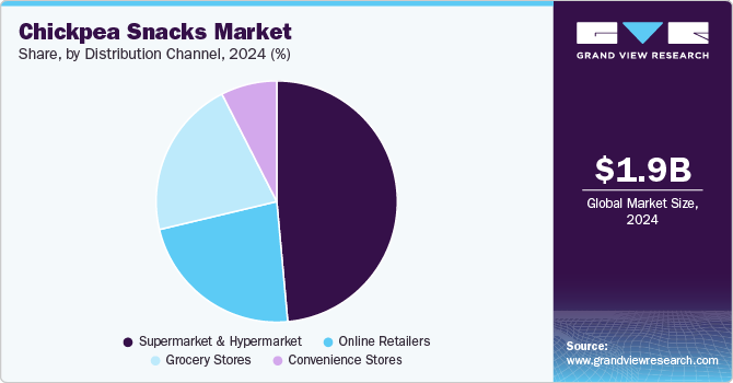 Chickpea Snacks Market Share, by Distribution Channel, 2024 (%)